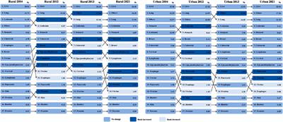 Rural-Urban Disparity in Premature Cancer Mortality in Young People Aged 15–44 Years in China, 2004–2021